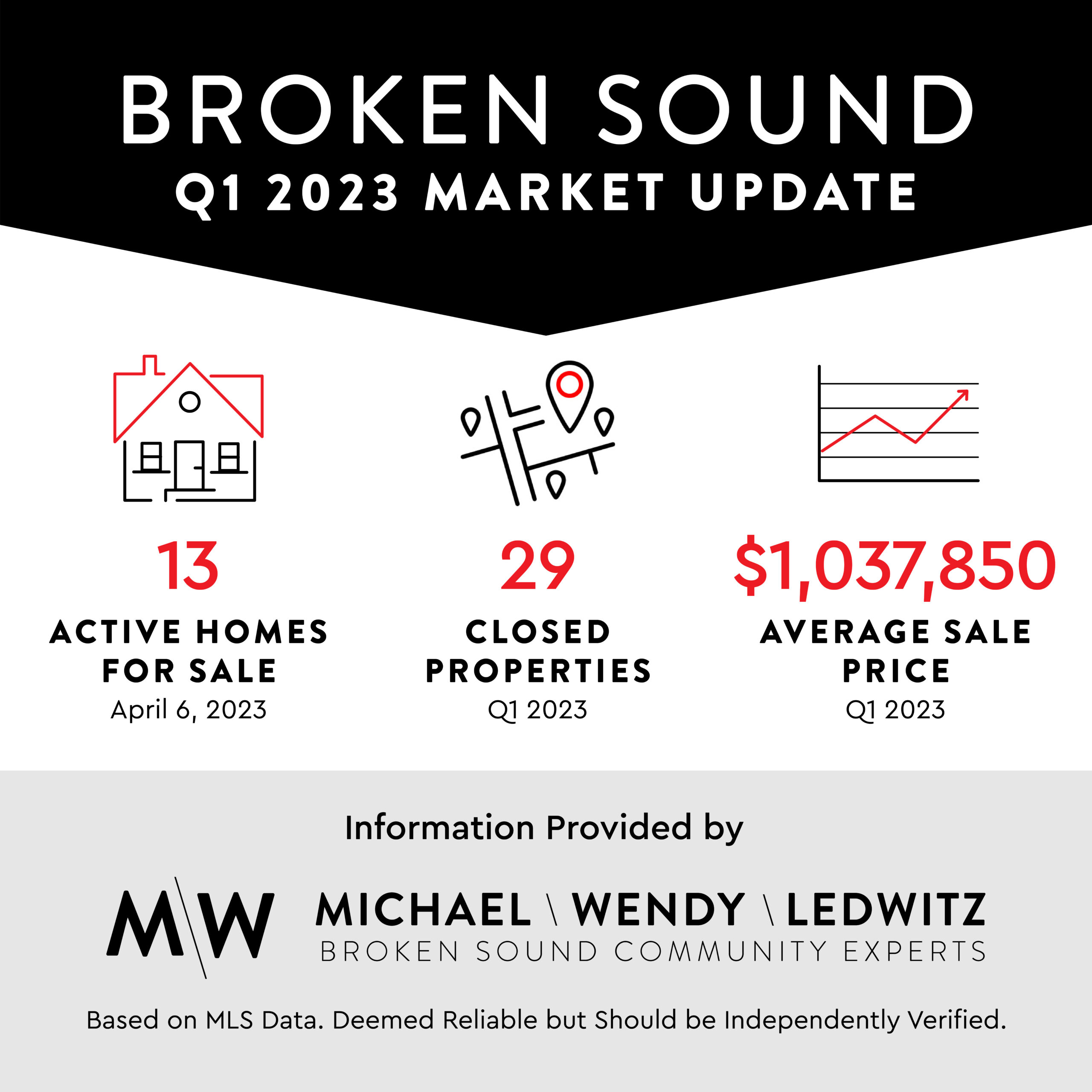 Q1 2023 Broken Sound Market Update